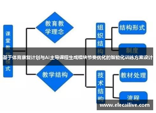 基于体育康复计划与AI主导课程生成模块节奏优化的智能化训练方案设计